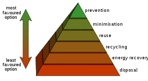 300px-Waste_hierarchy.svg