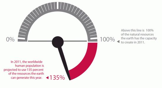 https://sustainablecommunitiessa.files.wordpress.com/2011/09/gasgauge_2011_thumb.gif
